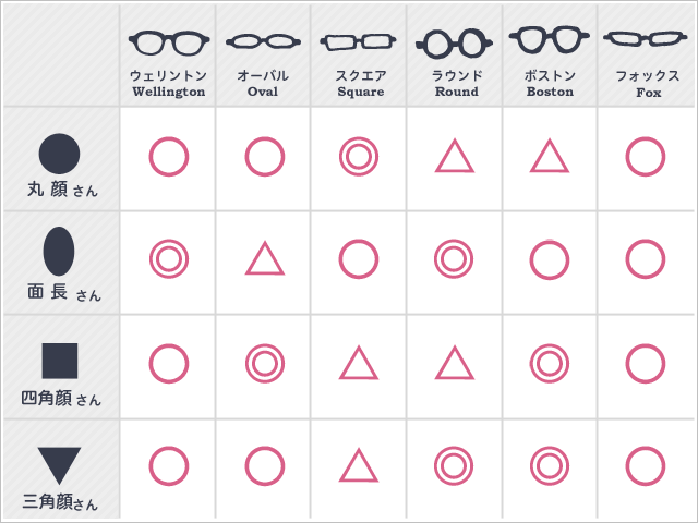 顔型とメガネの形の相性表